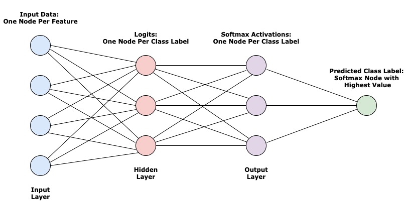 Logistic Regression Neural Network